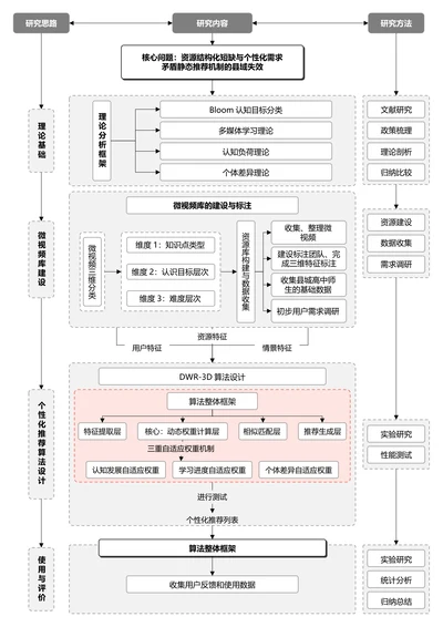 灰色简约论文研究框架论文技术路线图论文结构研究思路