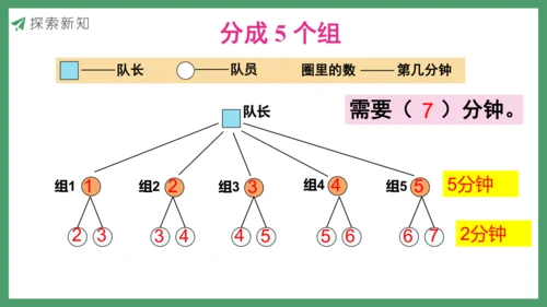 新人教版数学五年级下册 怎样通知最快课件