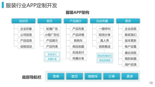 零售业第三产业o2o解决方案PPT模板
