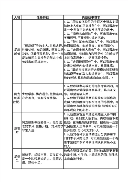 名著海底两万里文学常识知识点重点考点及练习试题包括