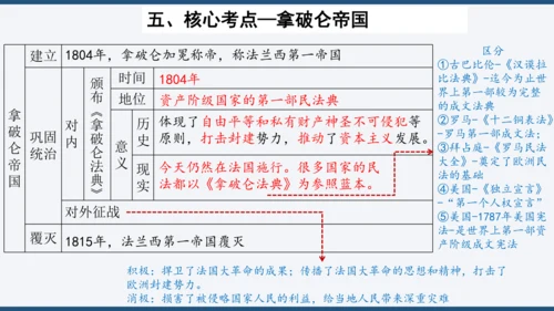 第六单元 资本主义制度的初步确立 单元复习课件
