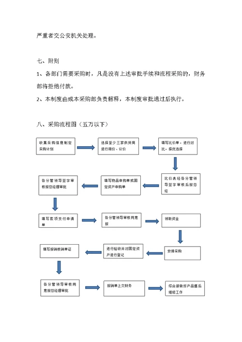 采购管理制度及流程操作