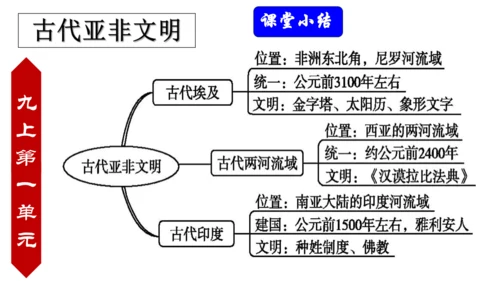 第一单元 古代亚非文明-【大单元教学复习课件】2024-2025学年九年级历史上册同步课件（部编版）