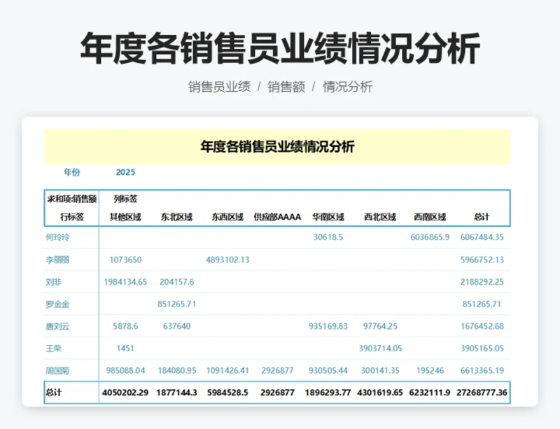 年度各销售员业绩情况分析