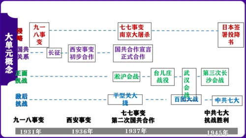 第六单元  中华民族的抗日战争 核心素养时代大单元复习课件
