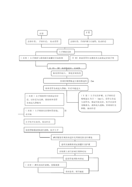 静脉留置针技术操作规程与维护20210427162551