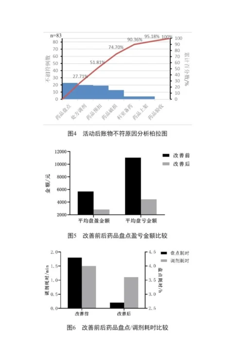 品管圈在提高药品盘点账物相符率中的应用.docx