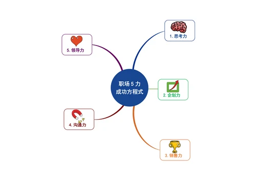 职场能力思维导图