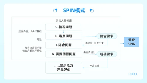 蓝绿色简约风顾问式销售策略与技巧企业公司员工培训PPT