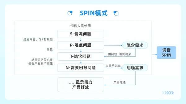 蓝绿色简约风顾问式销售策略与技巧企业公司员工培训PPT