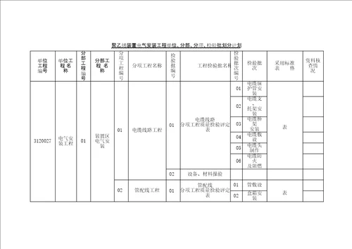 电气安装工程单位分部分项检验批划分