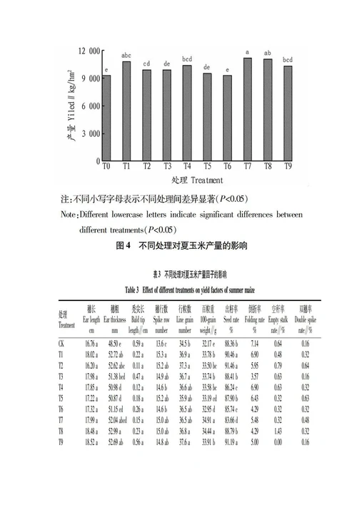 3种不同控释肥对夏玉米产量和氮素利用的影响