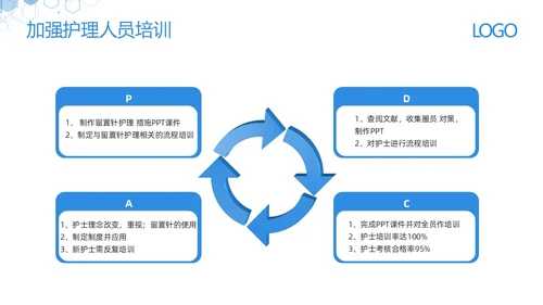 蓝色简约减少留置针穿刺次数提高留置针品管圈PPT模板宣传PPT动态PPT品管圈医疗质量管理品管圈