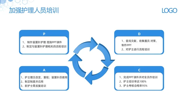 蓝色简约减少留置针穿刺次数提高留置针品管圈PPT模板宣传PPT动态PPT品管圈医疗质量管理品管圈
