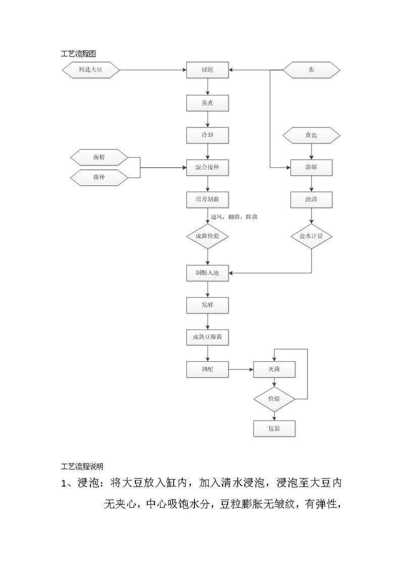 豆瓣酱工艺流程