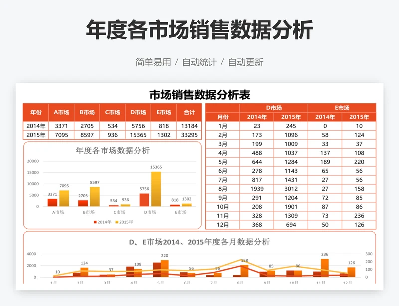 年度各市场销售数据分析