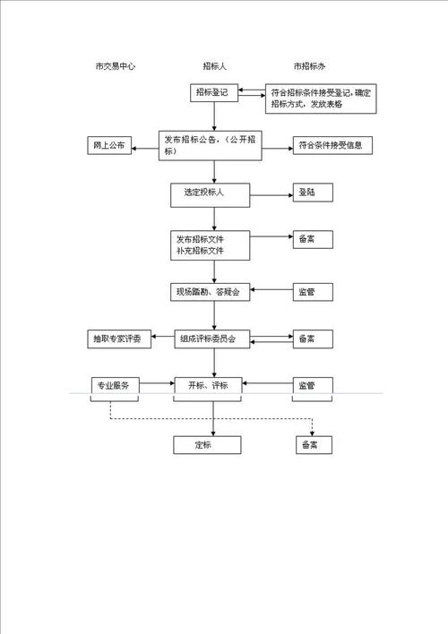 房地产开发费用、流程图、融资共25页