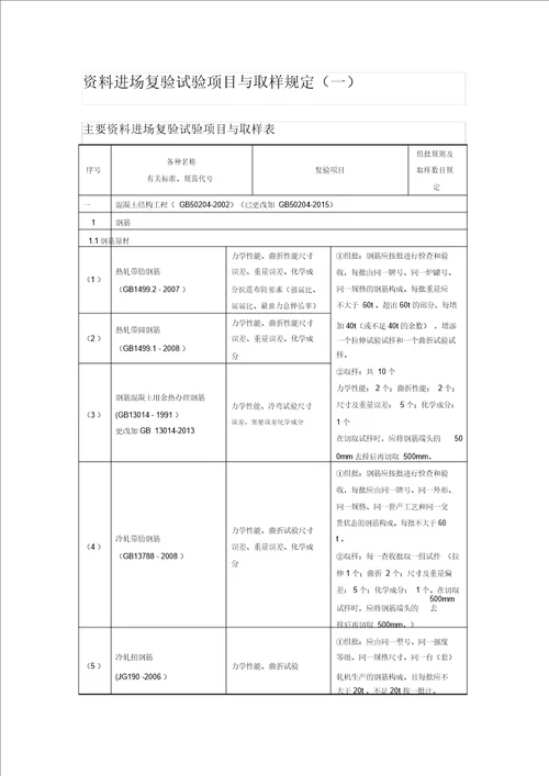 材料进场复验试验项目与取样规定