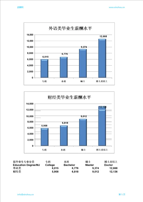 潍坊地区毕业生薪酬调查报告