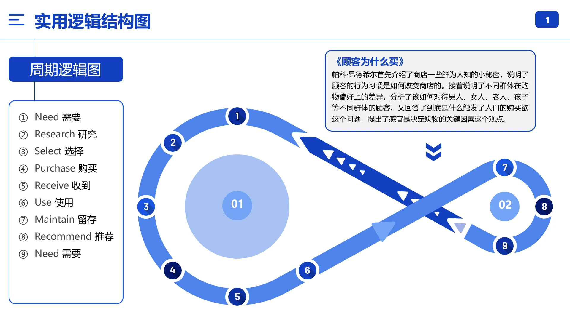 逻辑结构图周期逻辑图循环图