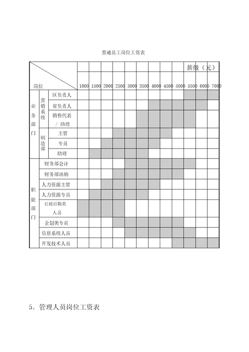 第六章薪酬管理表格