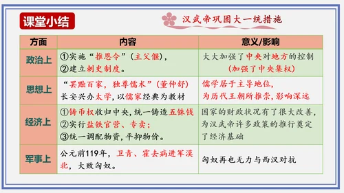 第12课 汉武帝巩固大一统王朝  课件