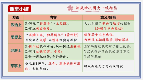 第12课 汉武帝巩固大一统王朝  课件