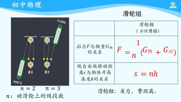 人教版 初中物理 八年级下册 第十二章 滑轮 复习课件（共16张PPT）