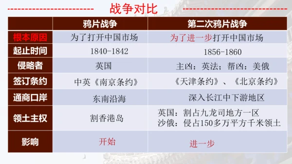 第一单元：中国开始沦为半殖民地半封建社会 期末复习课件 统编版八年级历史上册