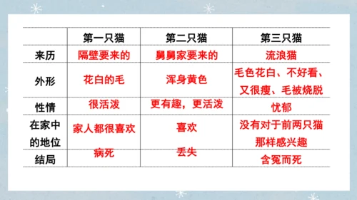 七年级语文上册第五单元  人与动物（大单元教学） 课件(51张PPT)