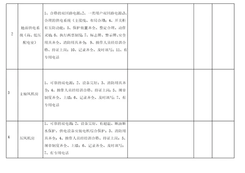 煤矿机电设备检查细则表word文档