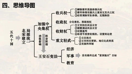 第二单元 夏商周时期：早期国家与社会变革（单元复习课件）-七年级历史同步精品课堂（部编版五四制中国历