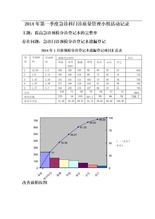 急诊科护理质量持续改进内容清晰