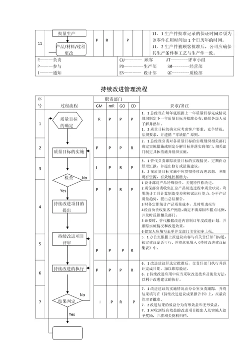 9 生产件质量管理体系过程流程图.docx