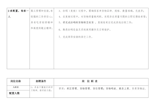 仓储物流部人员配置及岗位职责说明.docx