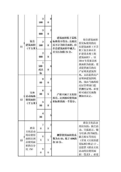 文化馆等级必备条件评估标准