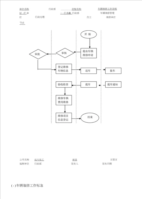 车辆管理流程及标准