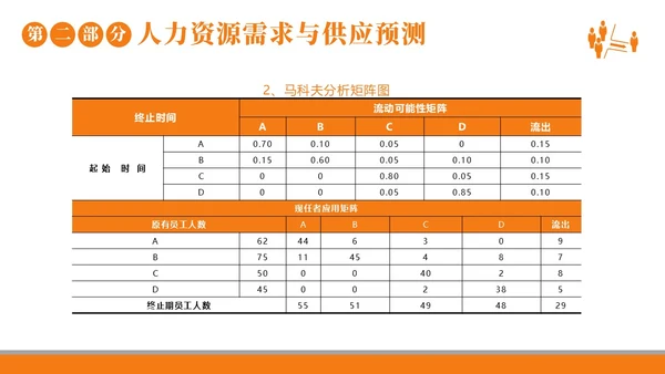 2023年人力资源规划人力资源人事企业商务培训PPT课件职业规划