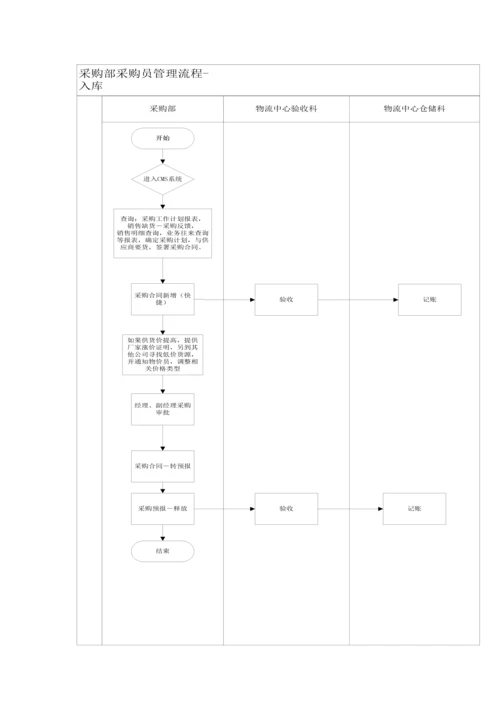 医药企业采购工作综合流程.docx