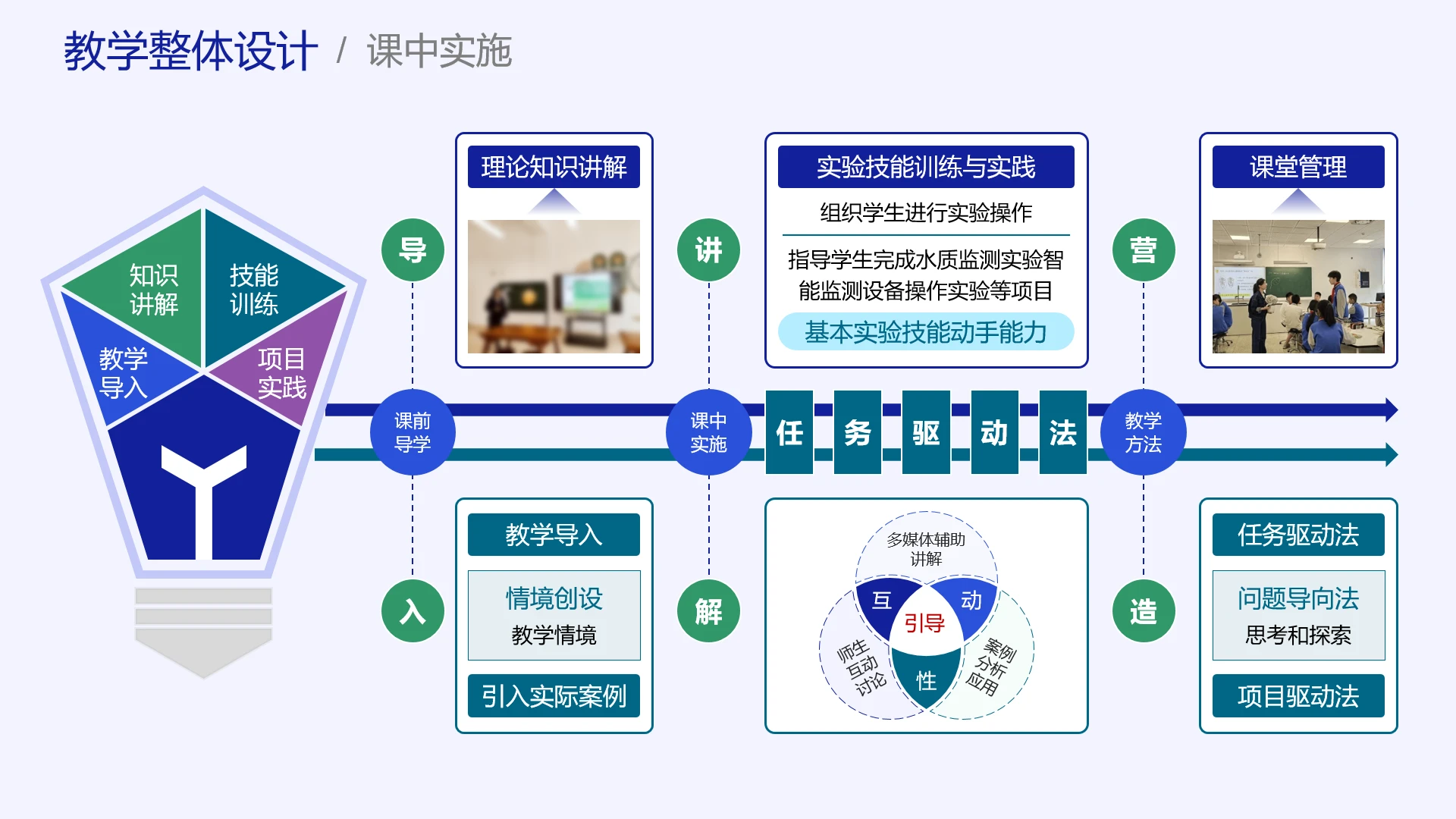 高级蓝色教学实施框架教学整体设计任务驱动法