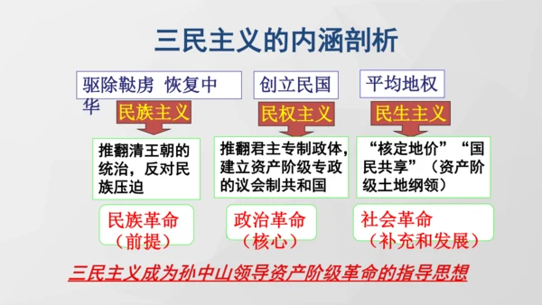 第8课 革命先行者孙中山 课件 部编版八年级历史上学期