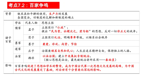 第二单元 夏商周时期：早期国家与社会变革 单元复习课件