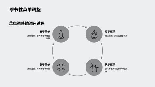 健康餐厅的实战策略