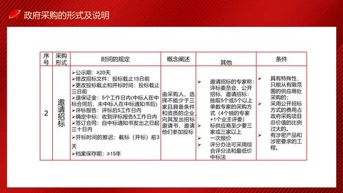 政府采购招投标培训投标文件制作及注意事项PPT