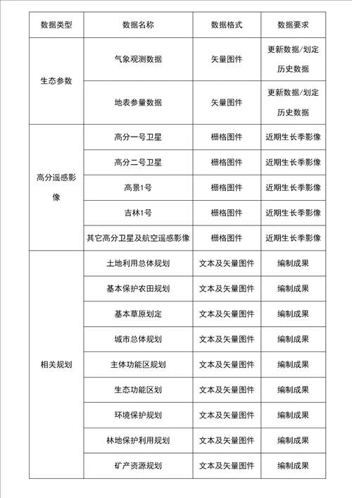 生态保护红线评估技术方案