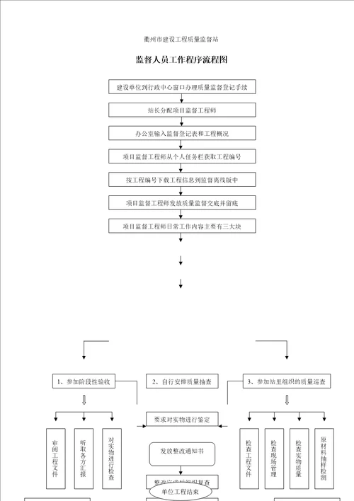 建设工程质量监督站房屋建筑工程质量监督考手册