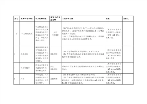 木粉尘企业安全风险清单表参考模板范本