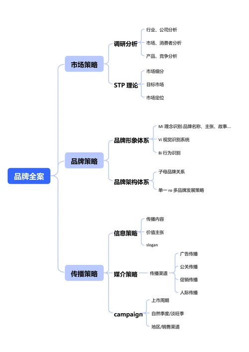 蓝色简约市场营销横版基础思维导图
