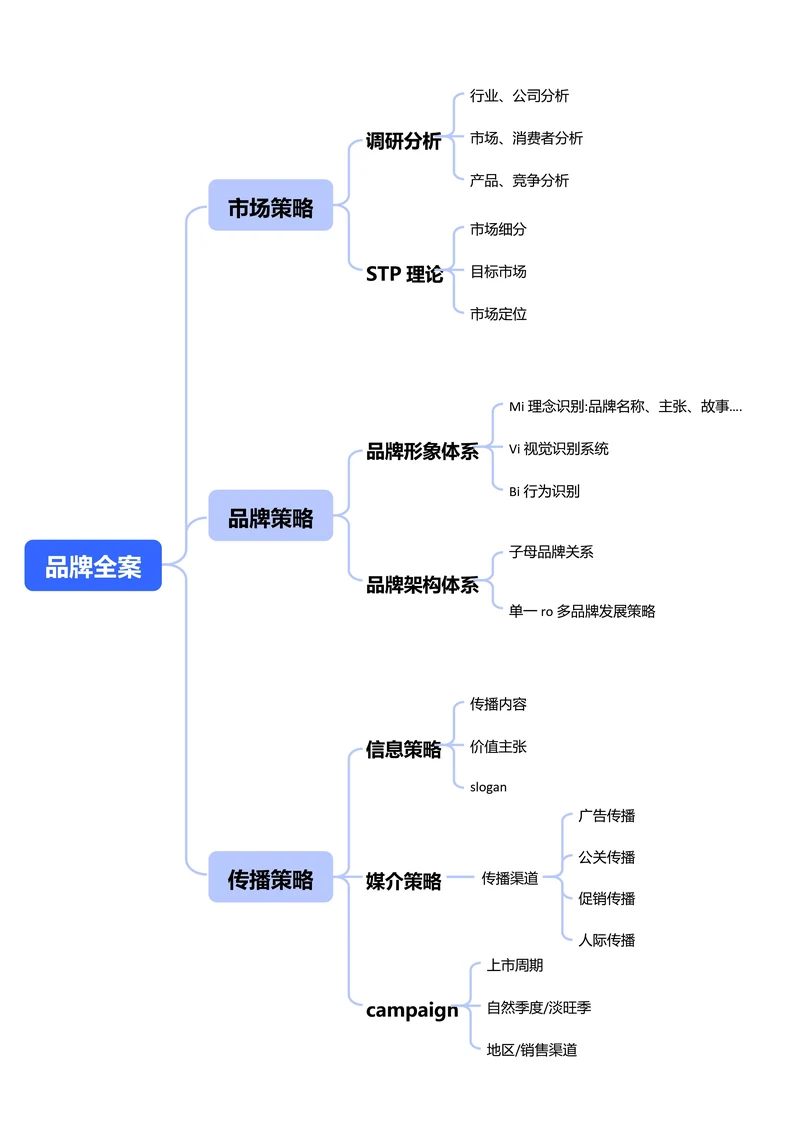 蓝色简约市场营销横版基础思维导图