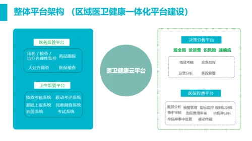 智慧医疗医保控费平台通用PPT模板